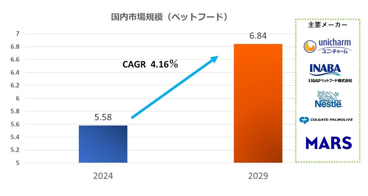 注記：グローバルインフォメーション「日本のペットフード：市場シェア分析、産業動向と統計、成長予測（2024年～2029年）」を引用し、筆者が加筆修正